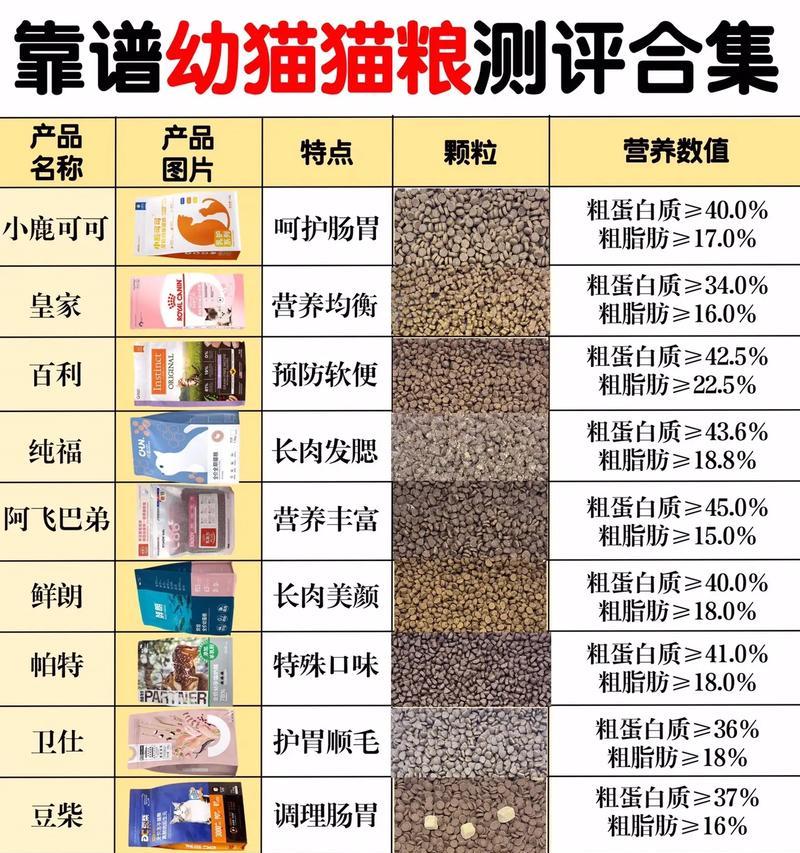 猫咪品种与猫粮选择的关系是什么？