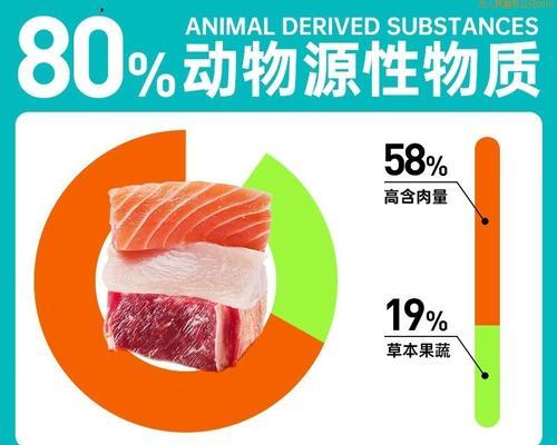 哪种肉类狗粮更易消化吸收？