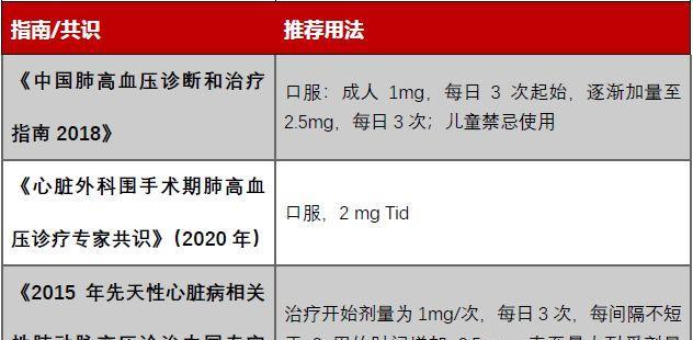 吉娃娃产前呼吸急促怎么办？推荐使用什么药物？