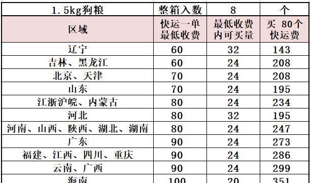 三斤狗粮能喂养幼犬多长时间？如何计算喂食量？