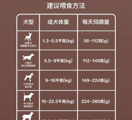 小型犬每天应该吃多少狗粮？如何确定合适的食量？