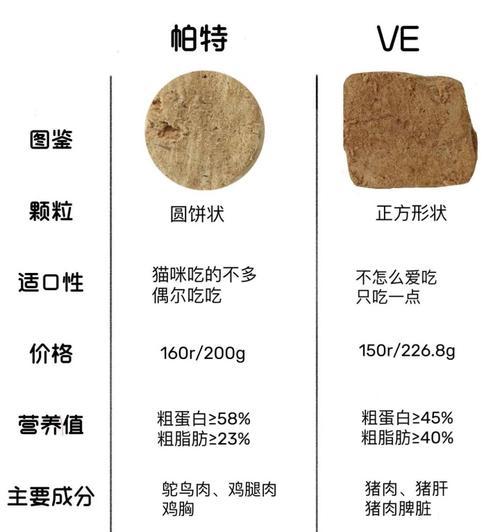 猫粮冻干如何喂养？分享猫粮冻干喂养的经验和技巧？