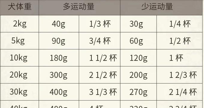 7斤柴犬的日常喂食量是多少？