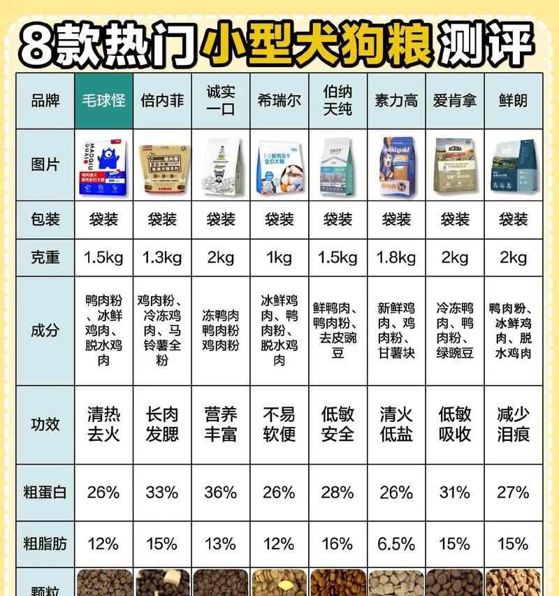 1.5公斤的狗自制粮应该吃多少？如何计算合适的食量？