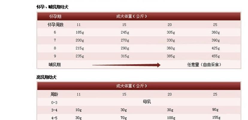 三个月比熊吃鸡胸肉的正常食量是多少克？