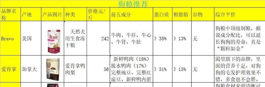 四个月大的大型犬每餐应该摄入多少狗粮？