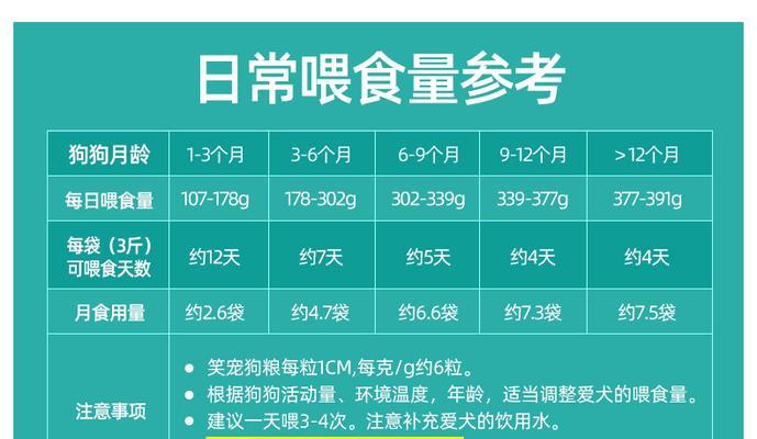 中型犬每月狗粮消耗量是多少？如何计算合适食量？