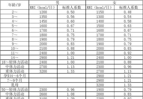 暹罗猫每日狗粮摄入量标准是多少？