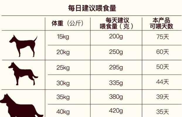 比熊刚生产完能吃鸭肝吗？产后喂多少狗粮合适？